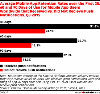 Average Mobile App Retention Rates over the First 30, 60 and 90 Days of Use for Mobile App Users Worldwide that Received vs. Did Not Receive Push Notifications, Q3 2015