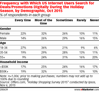 Frequency with Which US Internet Users Search for Deals/Promotions Digitally During the Holiday Season, by Demographic, Oct 2015 (% of respondents in each group)
