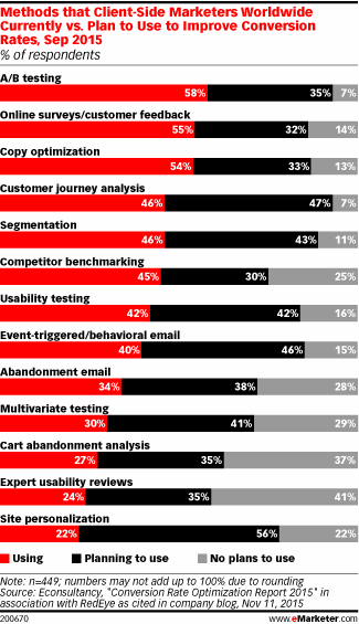 Methods that Client-Side Marketers Worldwide Currently vs. Plan to Use to Improve Conversion Rates, Sep 2015 (% of respondents)