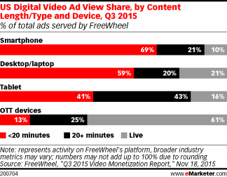 most smartphone desktop video ad views support short form content short form video