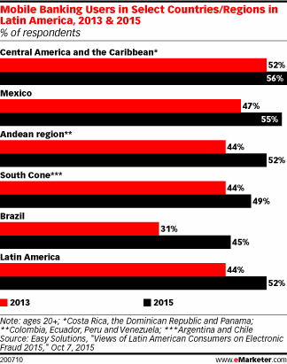 Mobile Banking Users in Select Countries/Regions in Latin America, 2013 & 2015 (% of respondents)