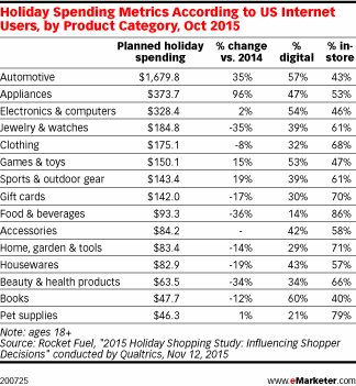 Holiday Spending Metrics According to US Internet Users, by Product Category, Oct 2015