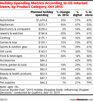 Will Consumers Flock to Stores or Online for Holiday Purchases? - eMarketer