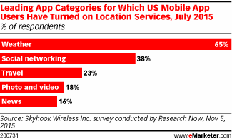 Leading App Categories for Which US Mobile App Users Have Turned on Location Services, July 2015 (% of respondents)