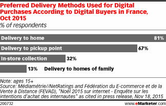 Preferred Delivery Methods Used for Digital Purchases According to Digital Buyers in France, Oct 2015 (% of respondents)