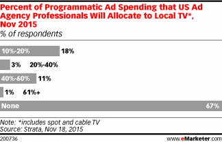 Percent of Programmatic Ad Spending that US Ad Agency Professionals Will Allocate to Local TV*, Nov 2015 (% of respondents)