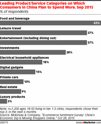 Leading Product/Service Categories on Which Consumers in China Plan to Spend More, Sep 2015 (% of respondents)