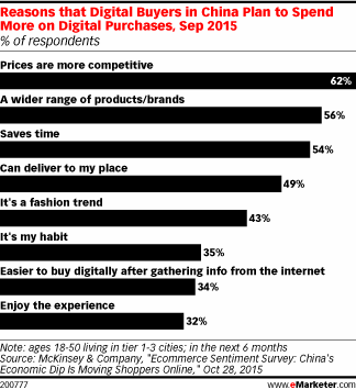 Reasons that Digital Buyers in China Plan to Spend More on Digital Purchases, Sep 2015 (% of respondents)