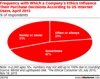 Frequency with Which a Company's Ethics Influence Their Purchase Decisions According to US Internet Users, April 2015 (% of respondents)