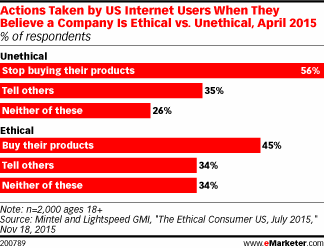 Actions Taken by US Internet Users When They Believe a Company Is Ethical vs. Unethical, April 2015 (% of respondents)