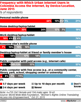 Frequency with Which Urban Internet Users in Colombia Access the Internet, by Device/Location, June 2015 (% of respondents)