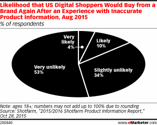 Likelihood that US Digital Shoppers Would Buy from a Brand Again After an Experience with Inaccurate Product Information, Aug 2015 (% of respondents)
