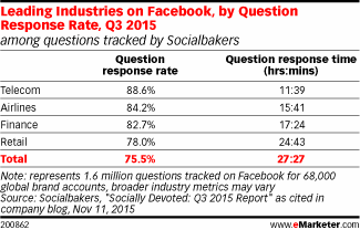 Leading Industries on Facebook, by Question Response Rate, Q3 2015 (among questions tracked by Socialbakers)