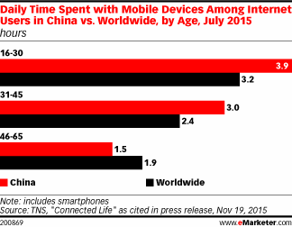 Daily Time Spent with Mobile Devices Among Internet Users in China vs. Worldwide, by Age, July 2015 (hours)