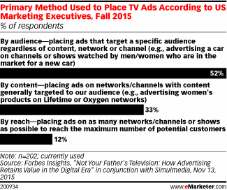 Primary Method Used to Place TV Ads According to US Marketing Executives, Fall 2015 (% of respondents)