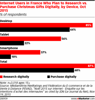 Internet Users in France Who Plan to Research vs. Purchase Christmas Gifts Digitally, by Device, Oct 2015 (% of respondents)