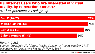 US Internet Users Who Are Interested in Virtual Reality, by Generation, Oct 2015 (% of respondents in each group)
