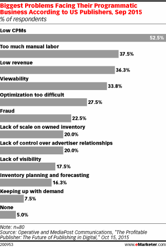 Biggest Problems Facing Their Programmatic Business According to US Publishers, Sep 2015 (% of respondents)