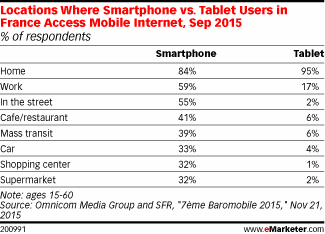 Locations Where Smartphone vs. Tablet Users in France Access Mobile Internet, Sep 2015 (% of respondents)