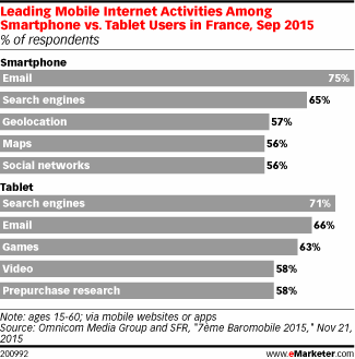 Leading Mobile Internet Activities Among Smartphone vs. Tablet Users in France, Sep 2015 (% of respondents)
