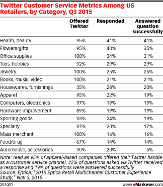 Twitter Customer Service Metrics Among US Retailers, by Category, Q3 2015