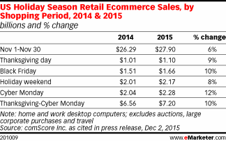 US Holiday Season Retail Ecommerce Sales, by Shopping Period, 2014 & 2015 (billions and % change)