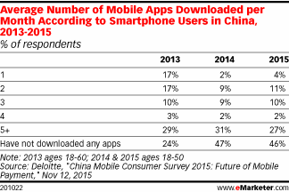 Average Number of Mobile Apps Downloaded per Month According to Smartphone Users in China, 2013-2015 (% of respondents)