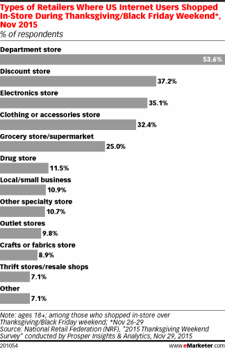 Types of Retailers Where US Internet Users Shopped In-Store During Thanksgiving/Black Friday Weekend*, Nov 2015 (% of respondents)