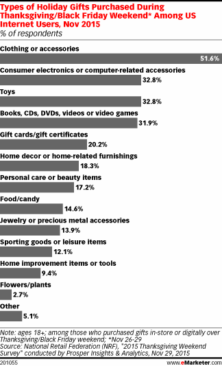 Types of Holiday Gifts Purchased During Thanksgiving/Black Friday Weekend* Among US Internet Users, Nov 2015 (% of respondents)