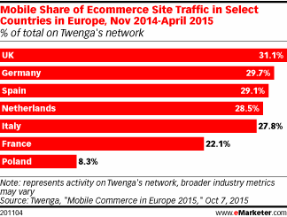 Mobile Share of Ecommerce Site Traffic in Select Countries in Europe, Nov 2014-April 2015 (% of total on Twenga's network)