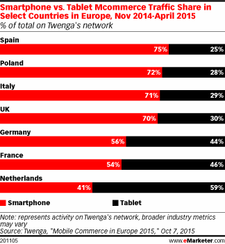 Smartphone vs. Tablet Mcommerce Traffic Share in Select Countries in Europe, Nov 2014-April 2015 (% of total on Twenga's network)