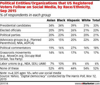 Political Entities/Organizations that US Registered Voters Follow on Social Media, by Race/Ethnicity, Sep 2015 (% of respondents in each group)