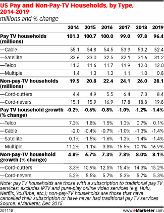 US Pay and Non-Pay-TV Households, by Type, 2014-2019 (millions and % change)