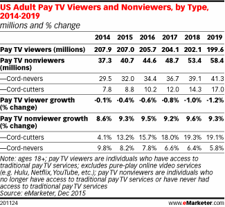 US Adult Pay TV Viewers and Nonviewers, by Type, 2014-2019 (millions and % change)