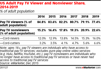 US Adult Pay TV Viewer and Nonviewer Share, 2014-2019 (% of adult population)