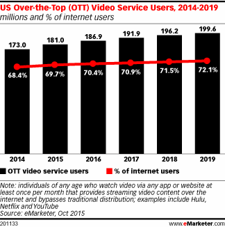 US Over-the-Top (OTT) Video Service Users, 2014-2019 (millions and % of internet users)