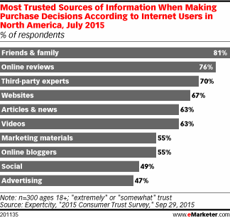 Most Trusted Sources of Information When Making Purchase Decisions According to Internet Users in North America, July 2015 (% of respondents)