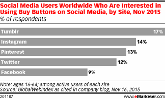Social Media Users Worldwide Who Are Interested in Using Buy Buttons on Social Media, by Site, Nov 2015 (% of respondents)