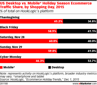 US Desktop vs. Mobile* Holiday Season Ecommerce Traffic Share, by Shopping Day, 2015 (% of total on HookLogic's platform)