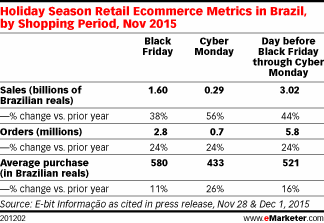 Holiday Season Retail Ecommerce Metrics in Brazil, by Shopping Period, Nov 2015
