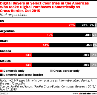 Digital Buyers in Select Countries in the Americas Who Make Digital Purchases Domestically vs. Cross-Border , Oct 2015 (% of respondents)