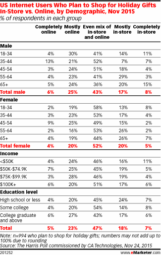 US Internet Users Who Plan to Shop for Holiday Gifts In-Store vs. Online, by Demographic, Nov 2015 (% of respondents in each group)