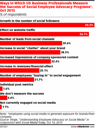 Ways in Which US Business Professionals Measure the Success of Social Employee Advocacy Programs*, Oct 2015 (% of respondents)