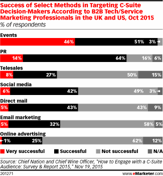 Success of Select Methods in Targeting C-Suite Decision-Makers According to B2B Tech/Service Marketing Professionals in the UK and US, Oct 2015 (% of respondents)