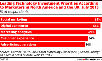 Leading Technology Investment Priorities According to Marketers in North America and the UK, July 2015 (% of respondents)