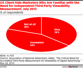 US Client-Side Marketers Who Are Familiar with the Need for Independent/Third-Party Viewability Measurement, July 2015 (% of respondents)