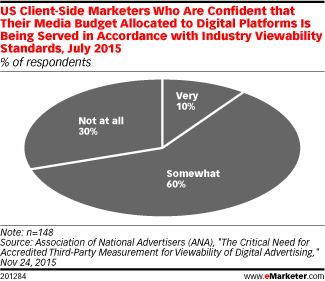 US Client-Side Marketers Who Are Confident that Their Media Budget Allocated to Digital Platforms Is Being Served in Accordance with Industry Viewability Standards, July 2015 (% of respondents)
