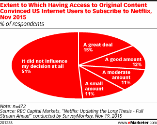 Extent to Which Having Access to Original Content Convinced US Internet Users to Subscribe to Netflix, Nov 2015 (% of respondents)