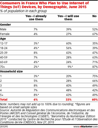 Consumers in France Who Plan to Use Internet of Things (IoT) Devices, by Demographic, June 2015 (% of population in each group)