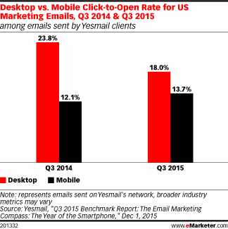 Desktop vs. Mobile Click-to-Open Rate for US Marketing Emails, Q3 2014 & Q3 2015 (among emails sent by Yesmail clients)